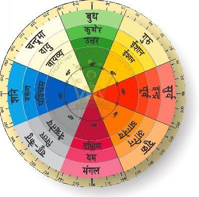 7 Chakras